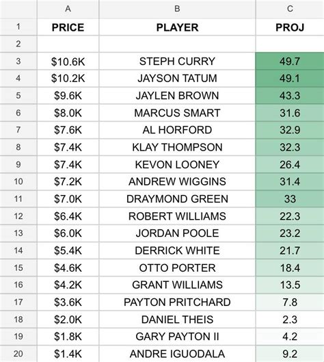 sportsline nba player projections